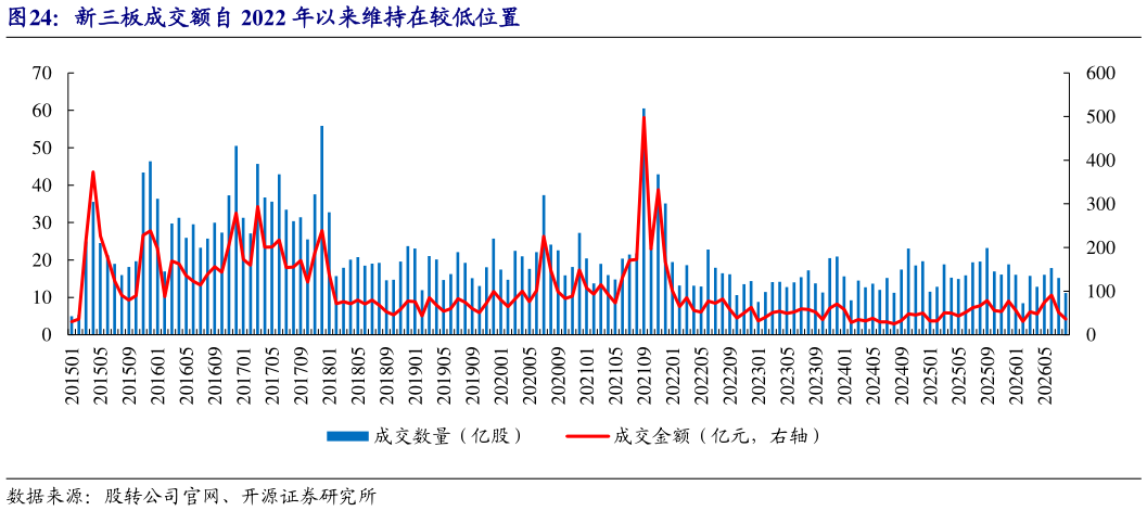 想问下各位网友新三板成交额自 2022 年以来维持在较低位置