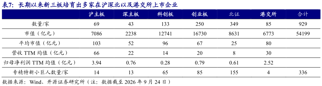 想问下各位网友长期以来新三板培育出多家在沪深北以及港交所上市企业