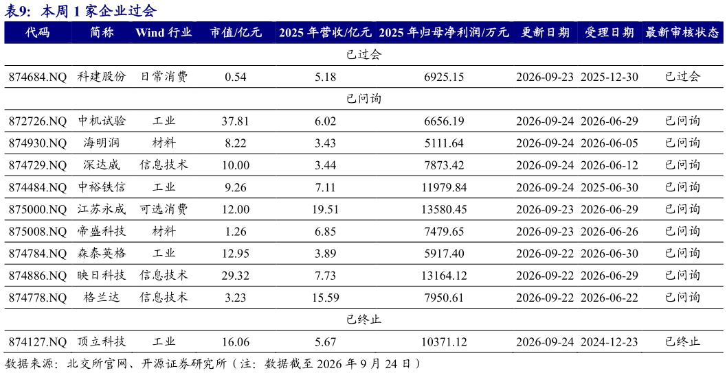 谁能回答本周 1 家企业过会