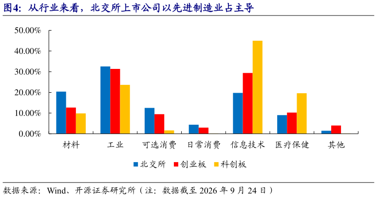 如何看待从行业来看，北交所上市公司以先进制造业占主导