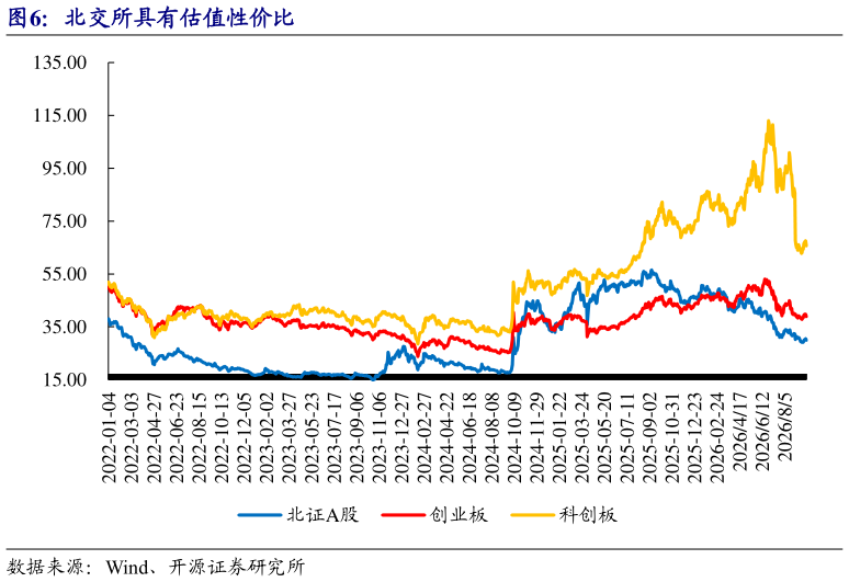 谁能回答北交所具有估值性价比