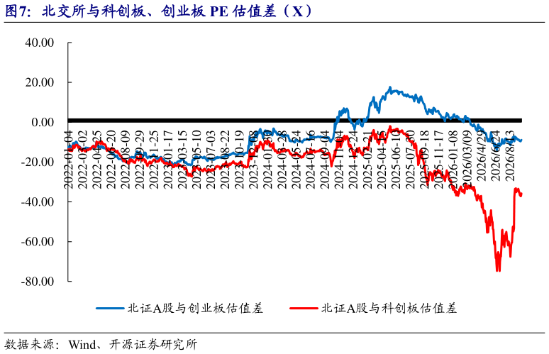 谁知道北交所与科创板、创业板 PE 估值差（X）