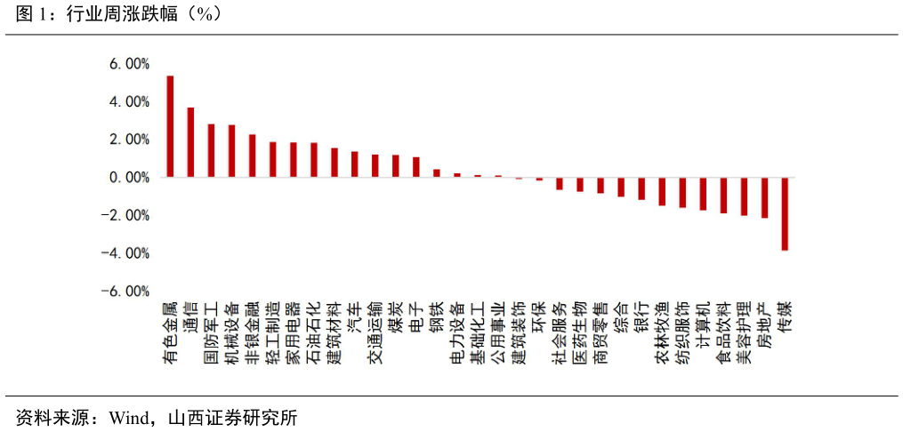 各位网友请教一下行业周涨跌幅（%）