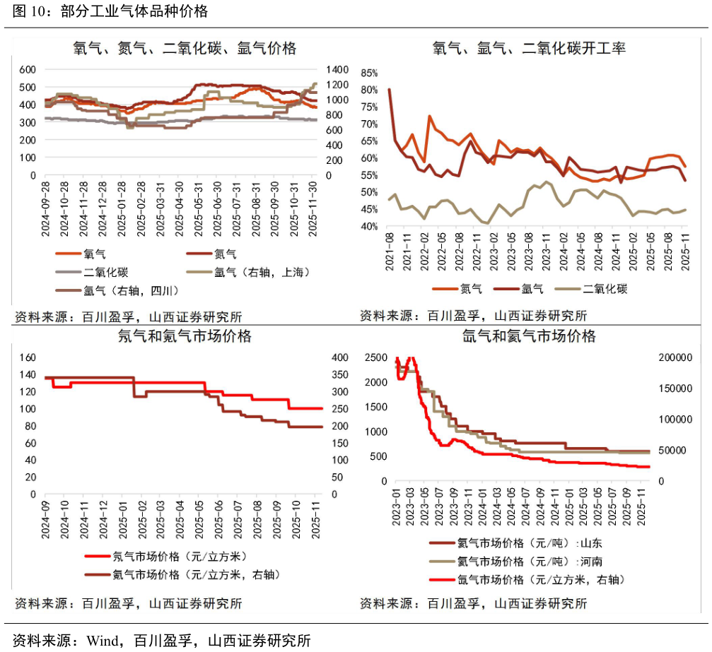 咨询下各位部分工业气体品种价格