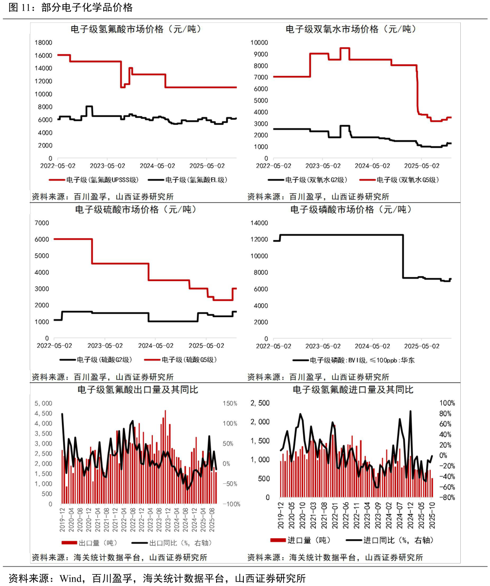 我想了解一下部分电子化学品价格