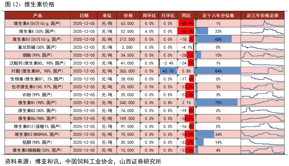 想关注一下维生素价格