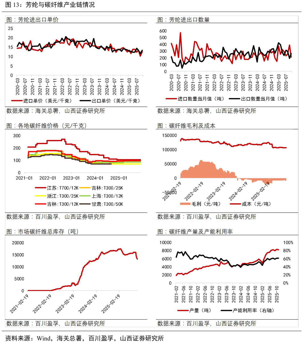 想关注一下芳纶与碳纤维产业链情况