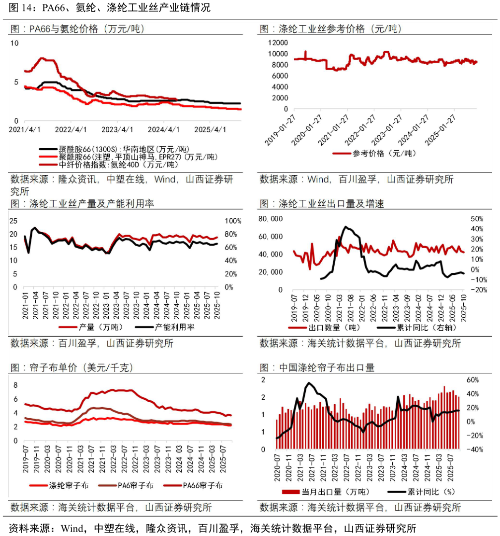 如何看待PA66、氨纶、涤纶工业丝产业链情况