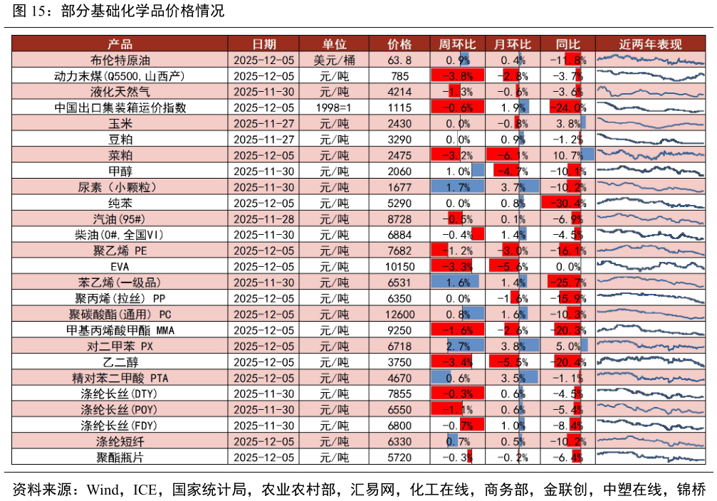 咨询大家部分基础化学品价格情况