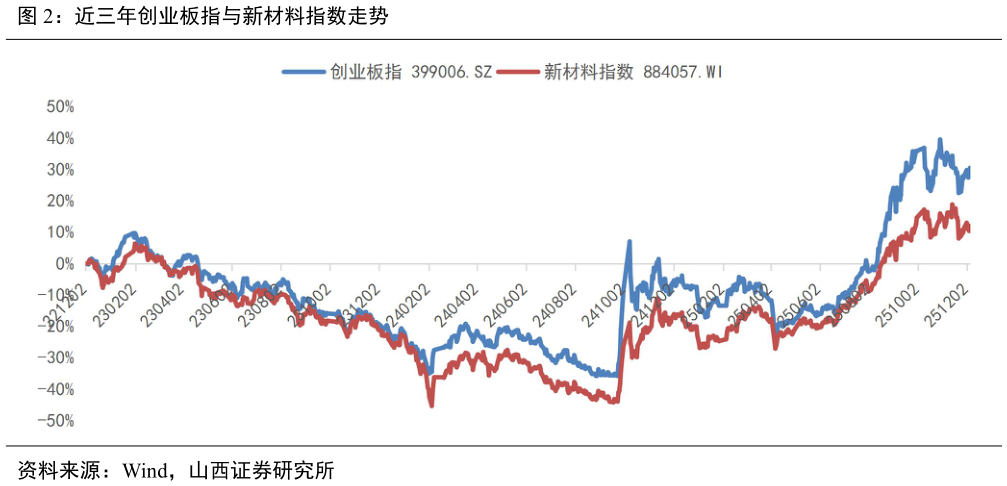 怎样理解近三年创业板指与新材料指数走势