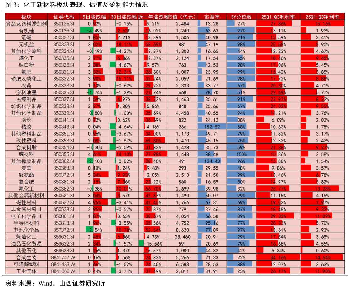 如何了解化工新材料板块表现、估值及盈利能力情况