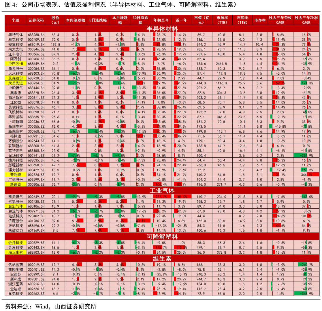 如何看待公司市场表现、估值及盈利情况（半导体材料、工业气体、可降解塑料、维生素）