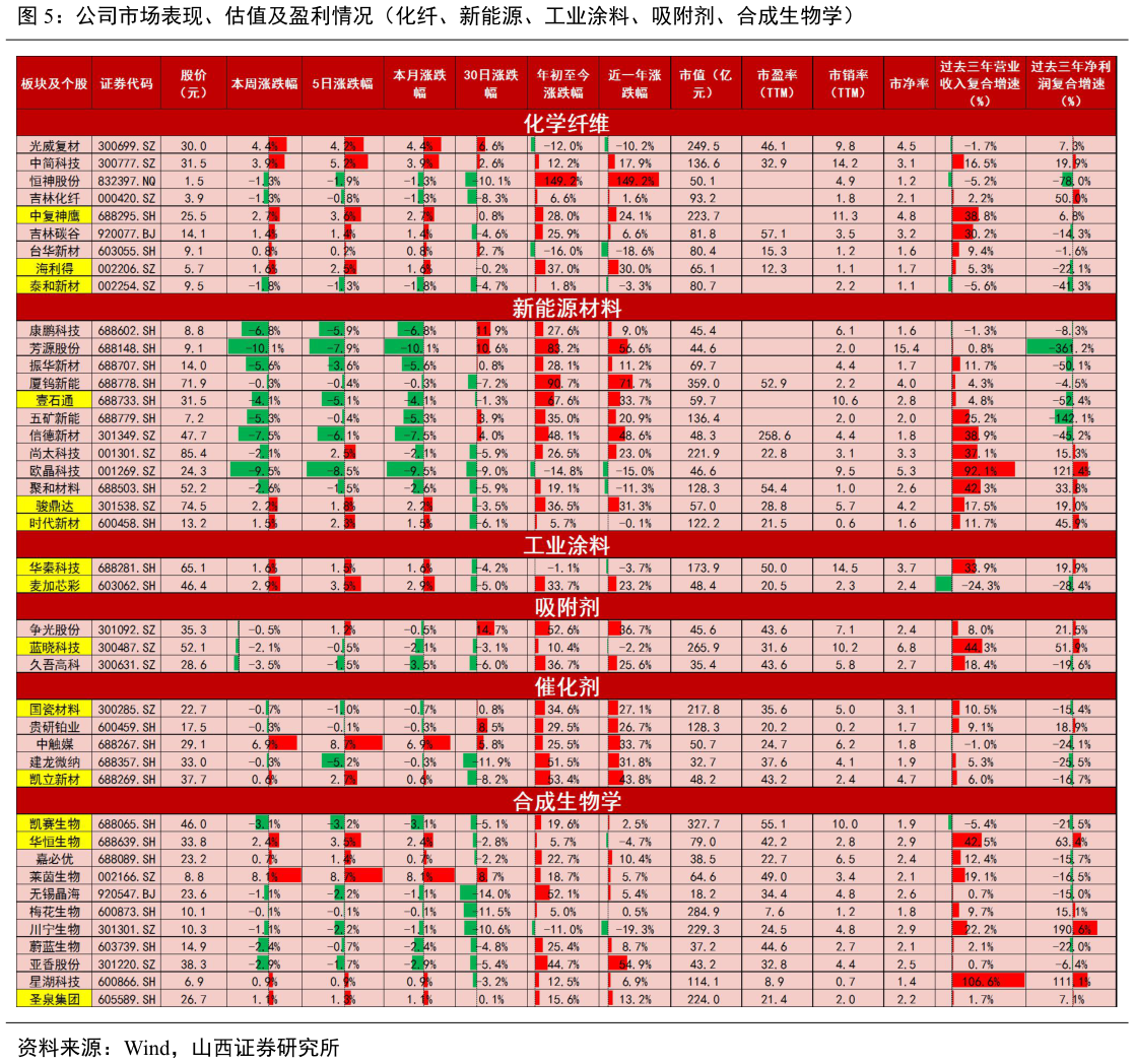 一起讨论下公司市场表现、估值及盈利情况（化纤、新能源、工业涂料、吸附剂、合成生物学）