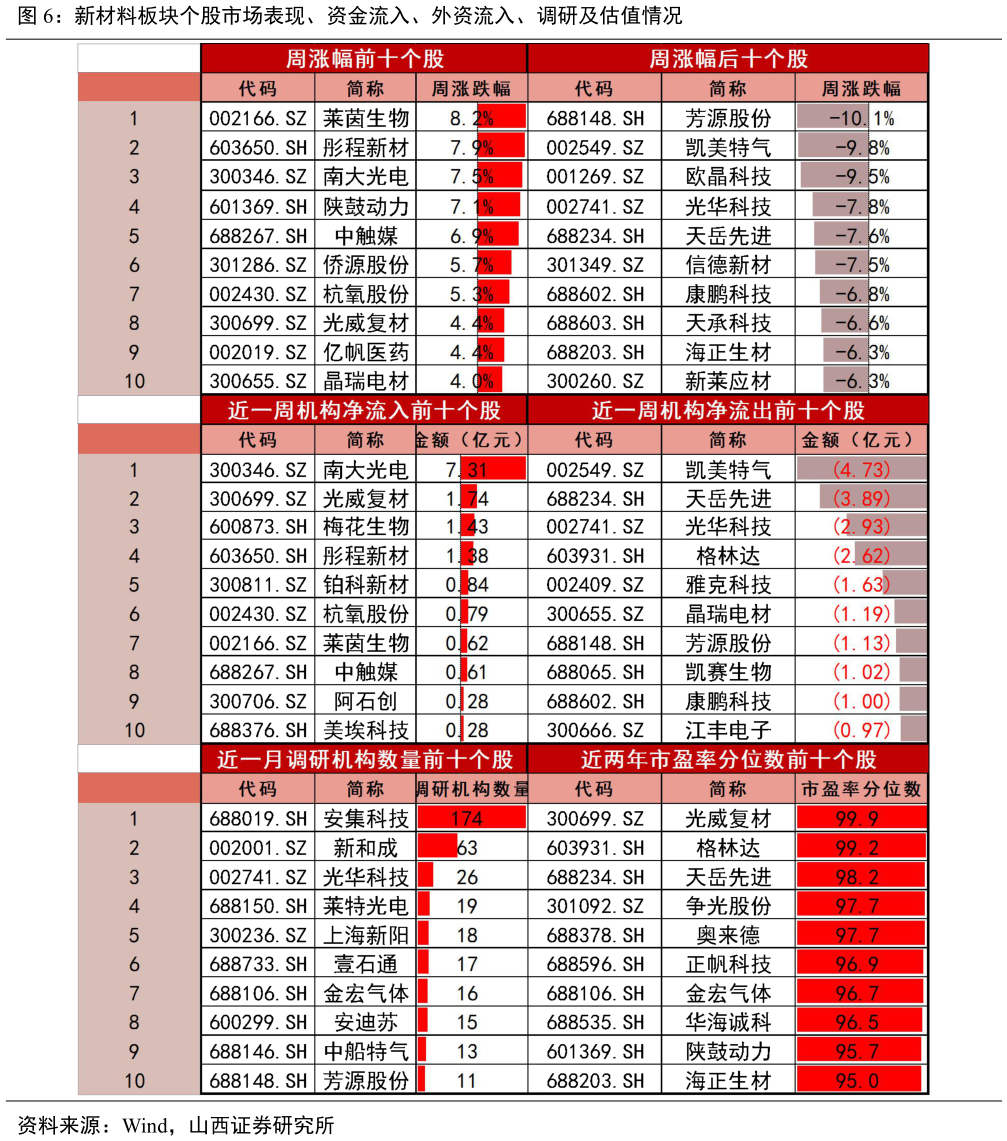 咨询大家新材料板块个股市场表现、资金流入、外资流入、调研及估值情况