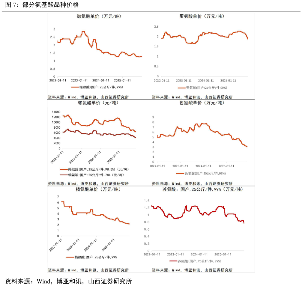 如何了解部分氨基酸品种价格