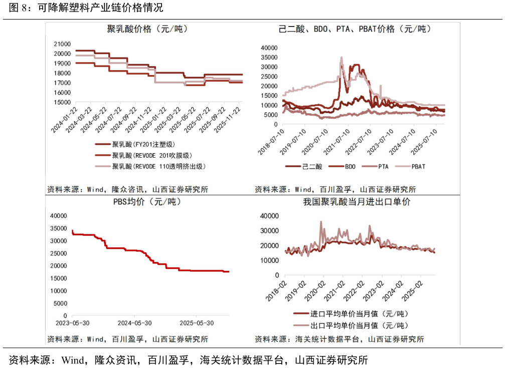 请问一下可降解塑料产业链价格情况