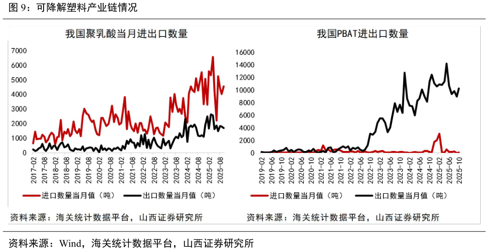 想关注一下可降解塑料产业链情况