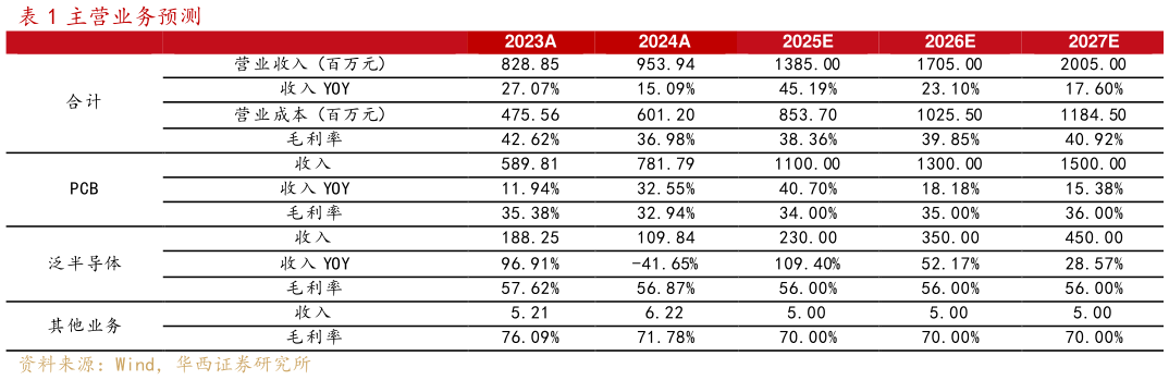 如何才能主营业务预测