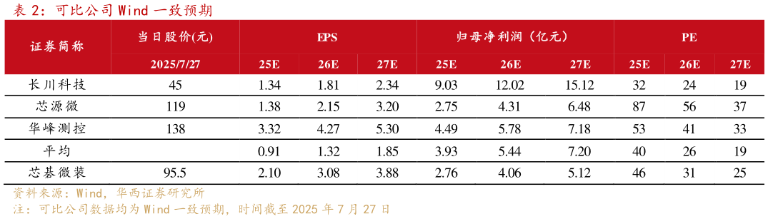 怎样理解可比公司 Wind 一致预期