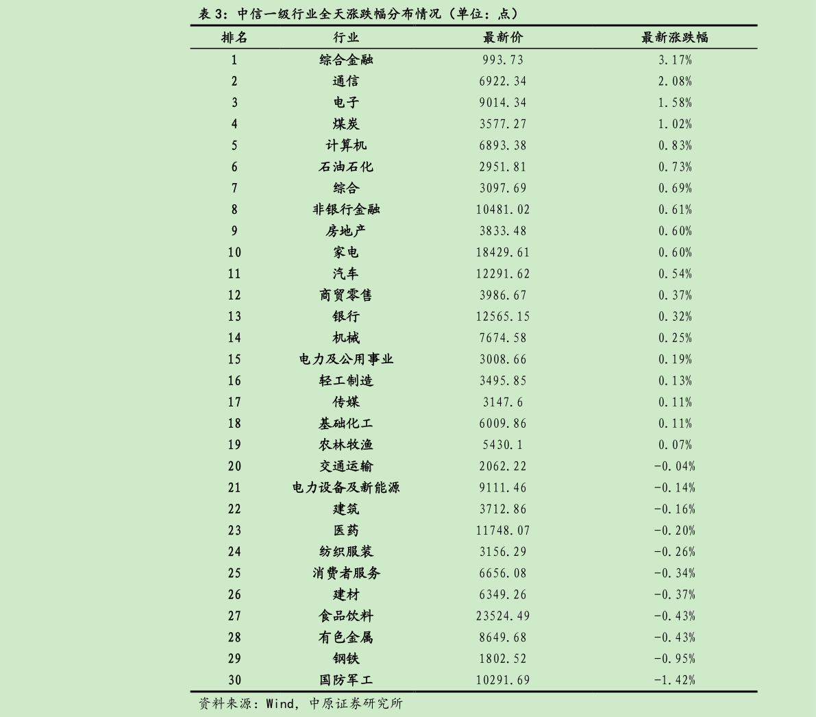 请问一下中信一级行业全天涨跌幅分布情况（单位：点）