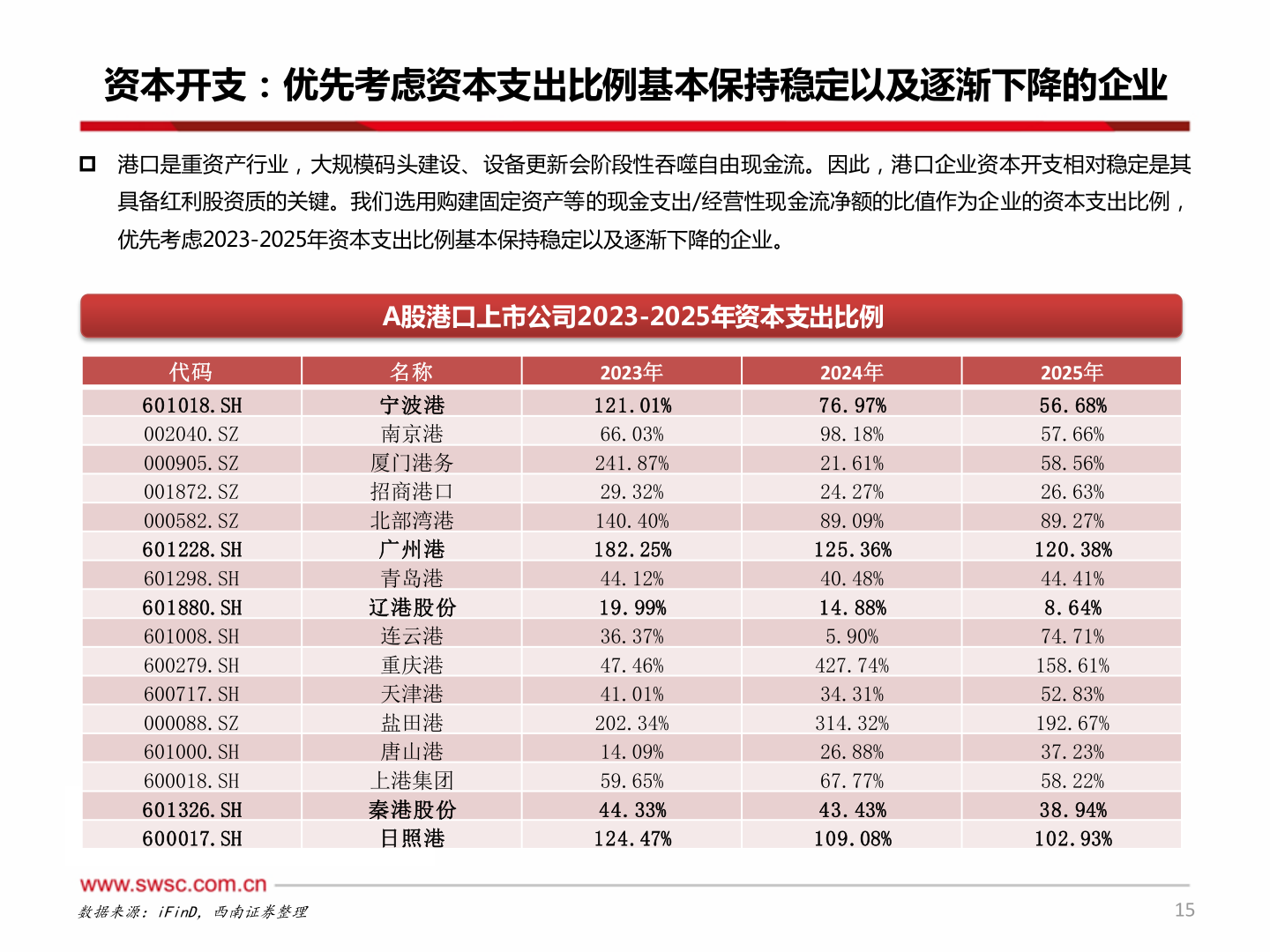 你知道资本开支：优先考虑资本支出比例基本保持稳定以及逐渐下降的企业