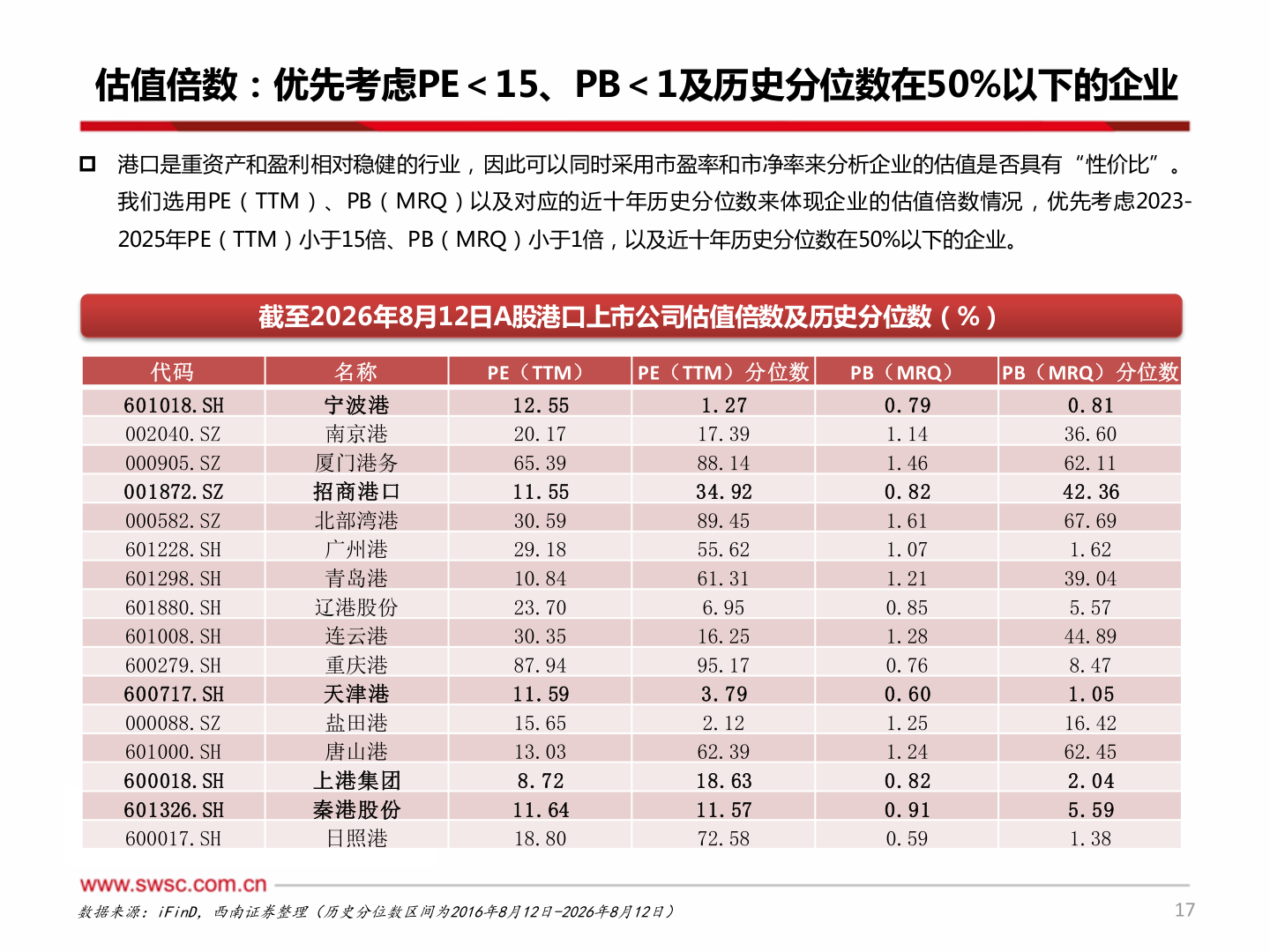 谁能回答估值倍数：优先考虑PE＜15、PB＜1及历史分位数在50%以下的企业