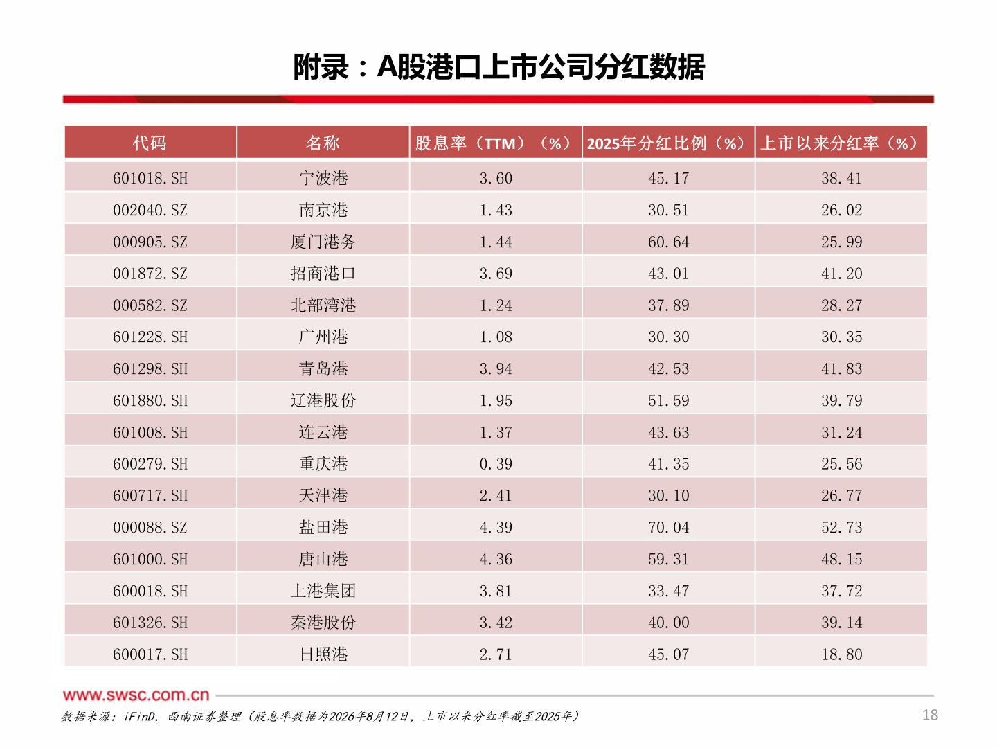 谁知道附录：A股港口上市公司分红数据