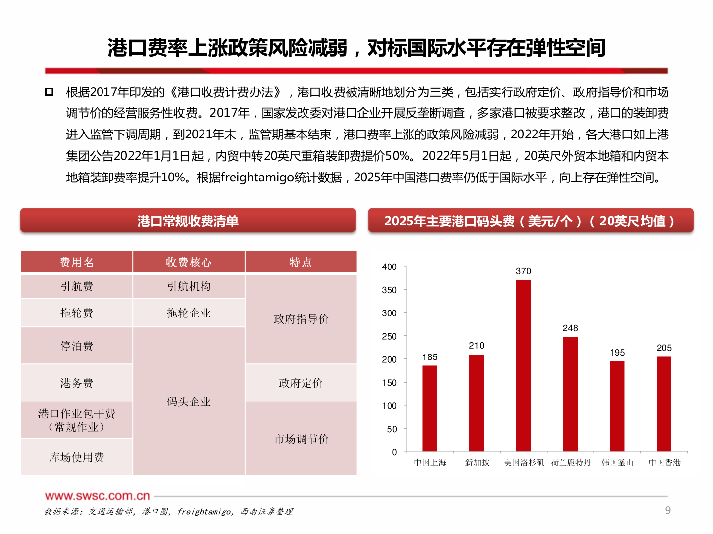 如何解释港口费率上涨政策风险减弱，对标国际水平存在弹性空间