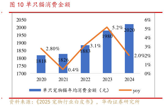 想问下各位网友单只猫消费金额