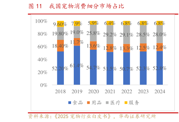 请问一下我国宠物消费细分市场占比?