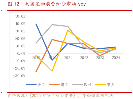 如何解释我国宠物消费细分市场 yoy?