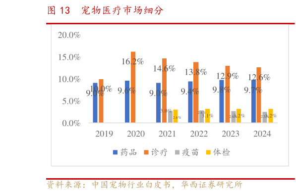 想问下各位网友宠物医疗市场细分?