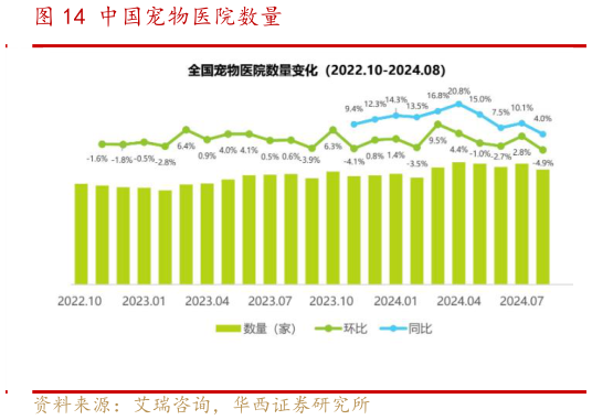 如何了解中国宠物医院数量?