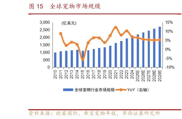 如何了解全球宠物市场规模?
