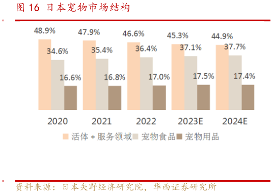 如何解释日本宠物市场结构?