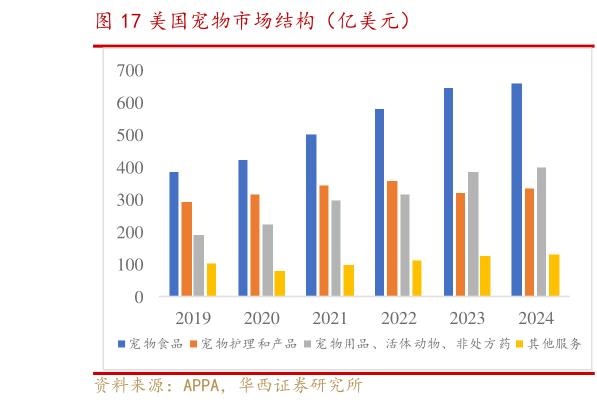 谁能回答美国宠物市场结构(亿美元)?