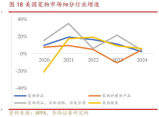 谁能回答美国宠物市场细分行业增速?