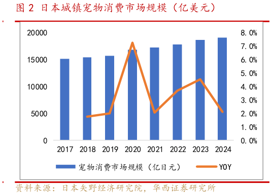 谁知道日本城镇宠物消费市场规模（亿美元）