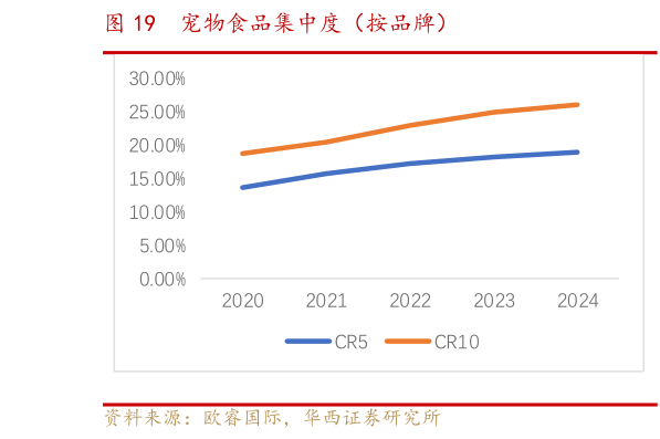 我想了解一下宠物食品集中度(按品牌)?