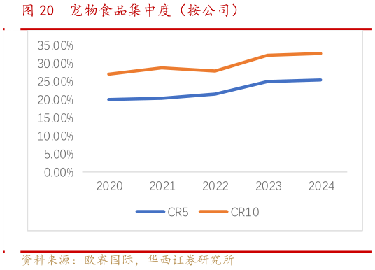 谁能回答宠物食品集中度(按公司)?