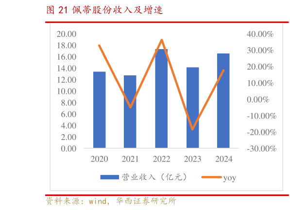 谁能回答佩蒂股份收入及增速?