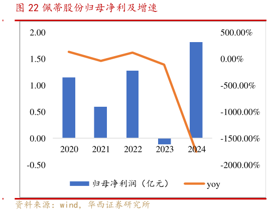 咨询下各位佩蒂股份归母净利及增速?