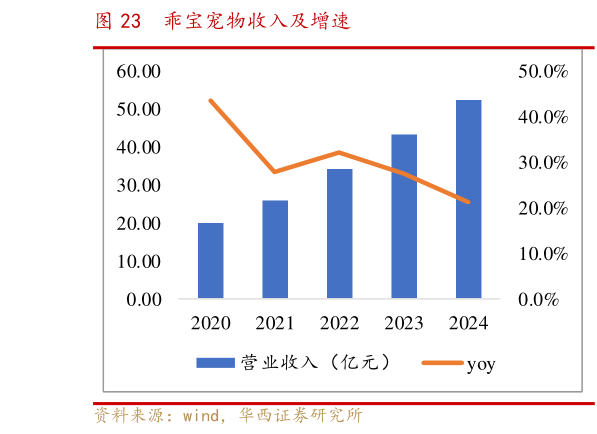 如何才能乖宝宠物收入及增速?