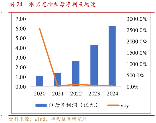 我想了解一下乖宝宠物归母净利及增速?