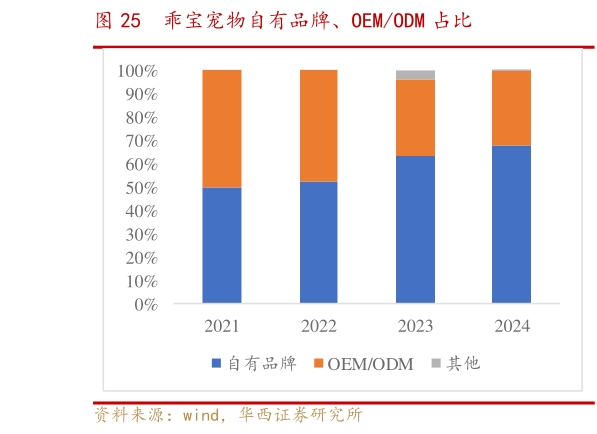 咨询大家乖宝宠物自有品牌、OEMODM 占比?