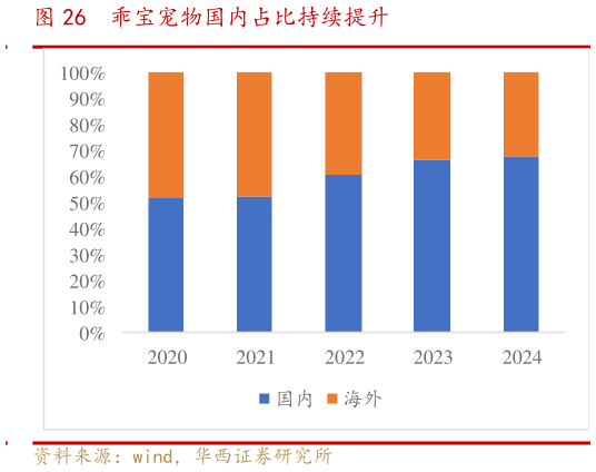 一起讨论下乖宝宠物国内占比持续提升?