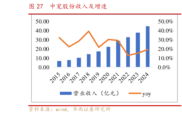 如何才能中宠股份收入及增速?