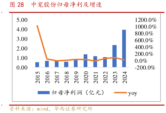 想问下各位网友中宠股份归母净利及增速?