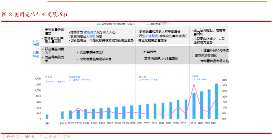 你知道美国宠物行业发展历程