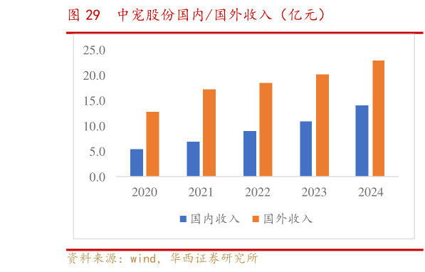 如何了解中宠股份国内国外收入(亿元)?